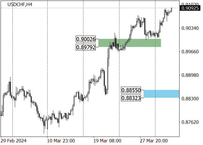 USD/CHF: THE QUOTES ARE APPROACHING THE RESISTANCE LEVEL OF 0.9107