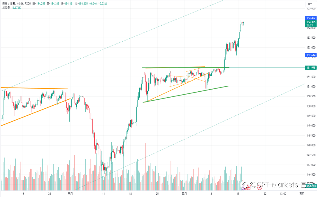 CPT Markets:美国零售销售再度验证经济稳健! 美元能否再次测试今年高点?
