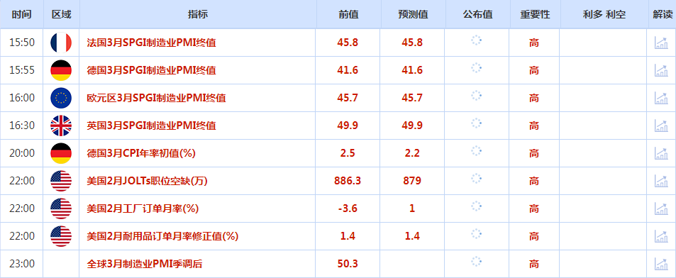 美国制造业数据提振,美元周一上涨,金价呈冲高回落走势