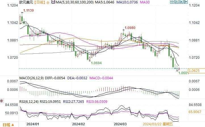 法国兴业银行：欧美跌破1.05看来不可避免