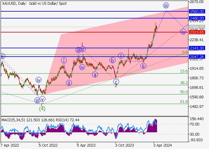 XAU/USD: ANALISIS GELOMBANG