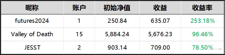 挑战月盈利5%,2周过去,大家表现如何?