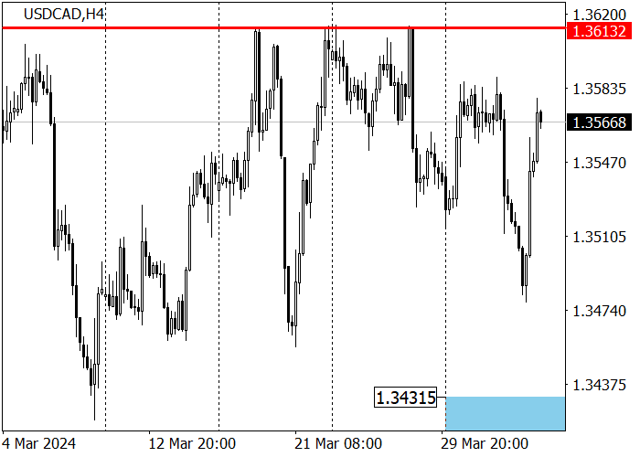 USD/CAD: “BULLS” MENARGETKAN 1,3607