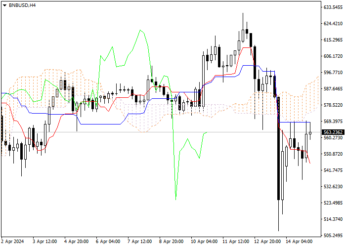 BNB/USD: ICHIMOKU INDICATORS ANALYSIS