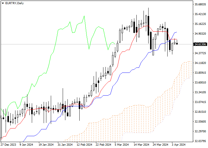 EUR/TRY: ANALISIS INDIKATOR ICHIMOKU