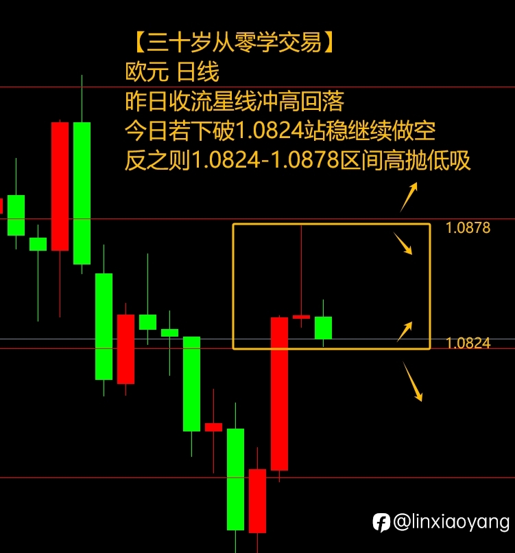 黄金7连阳上涨终结？（三十岁从零学，黄金原油外汇课堂）
