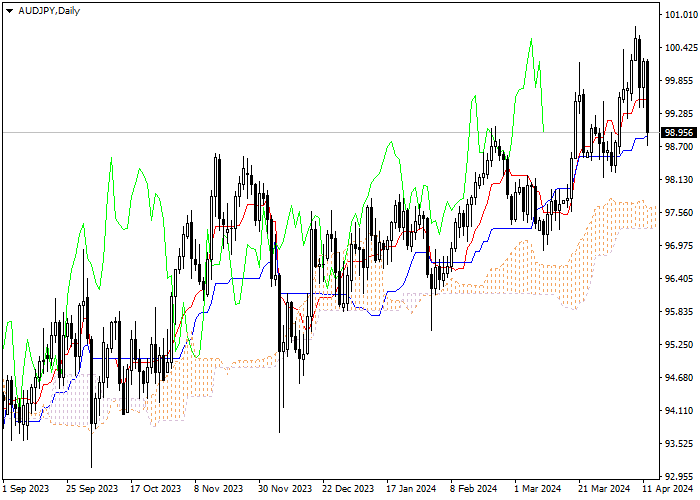 AUD/JPY: ANALISIS INDIKATOR ICHIMOKU