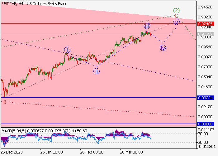 USD/CHF: ANALISIS GELOMBANG