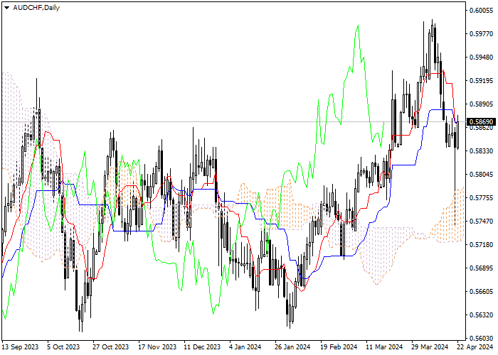 AUD/CHF: ANALISIS INDIKATOR ICHIMOKU