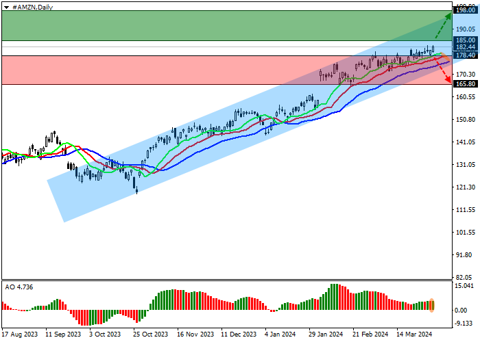 AMAZON.COM INC.: ANALISIS TEKNIS