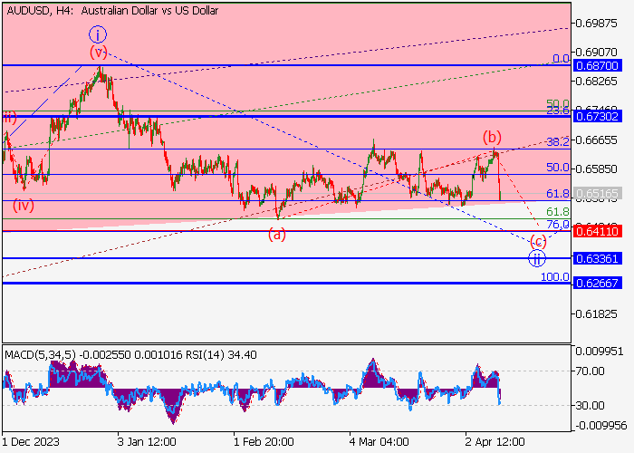 AUD/USD: WAVE ANALYSIS
