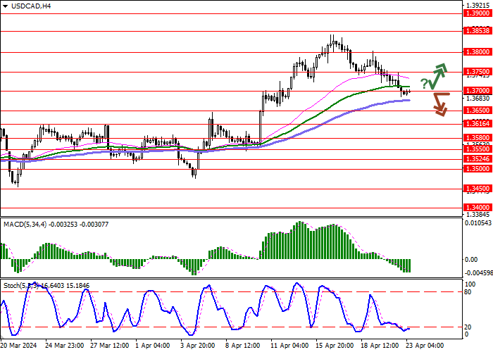 USD/CAD: THE INSTRUMENT IS CONSOLIDATING NEAR THE LEVEL OF 1.3700