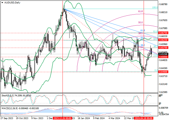 AUD/USD: ANALISIS FIBONACCI