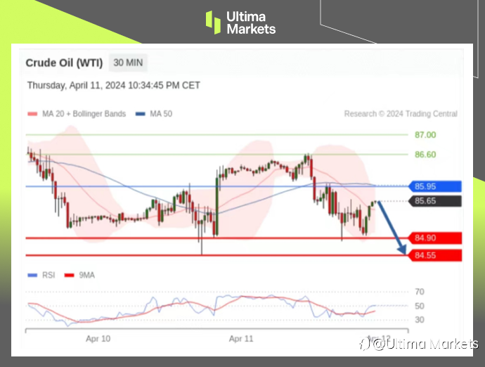 Ultima Markets:【行情分析】原油需求看涨,但短期存下行压力