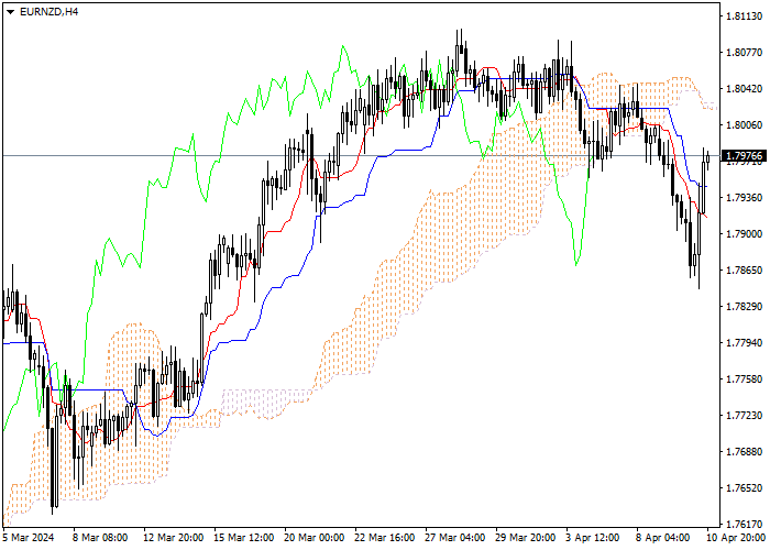 EUR/NZD: ICHIMOKU INDICATORS ANALYSIS