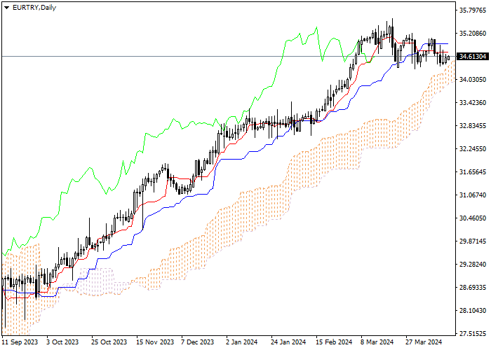 EUR/TRY: ANALISIS INDIKATOR ICHIMOKU