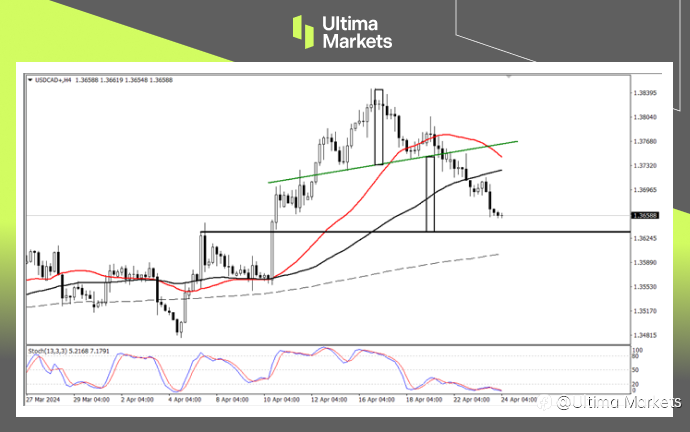 Ultima Markets：【行情分析】加元升值即将到位，警惕加央行会议纪要