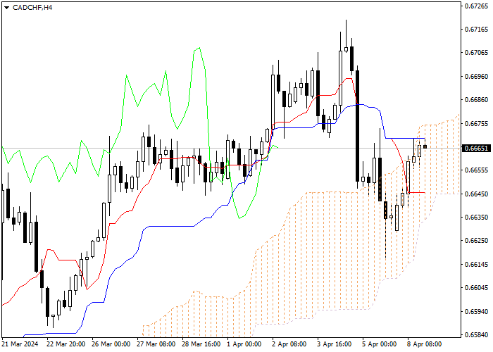 CAD/CHF: ICHIMOKU INDICATORS ANALYSIS