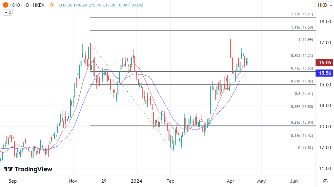ATFX港股:自2月低点累计大涨逾三成,小米高位盘整有上望空间