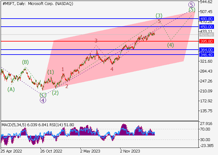 MICROSOFT CORP.: WAVE ANALYSIS