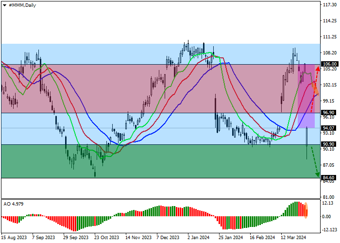 3M CO.: ANALISIS TEKNIS