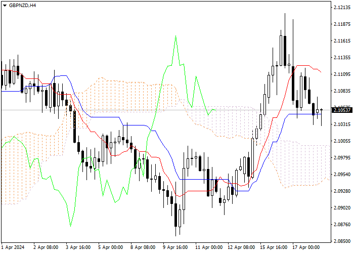 GBP/NZD: ANALISIS INDIKATOR ICHIMOKU