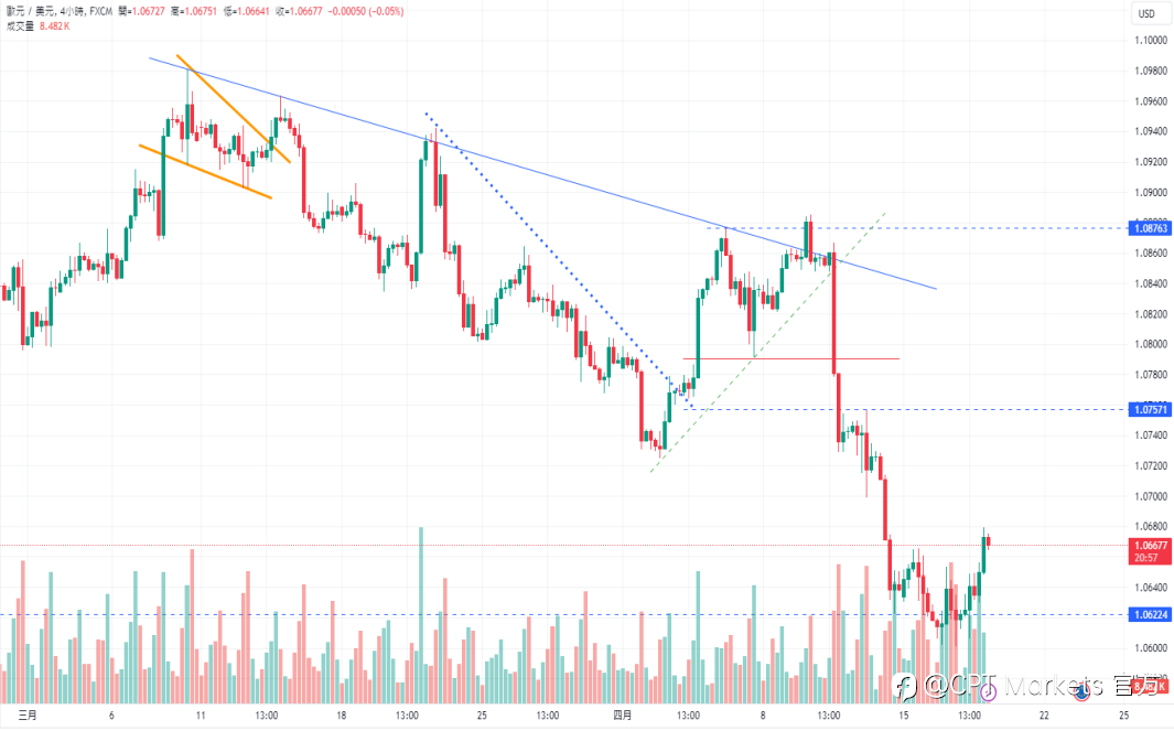 CPT Markets:美联储降息希望已破灭! 鹰派立场为美元提供支撑!