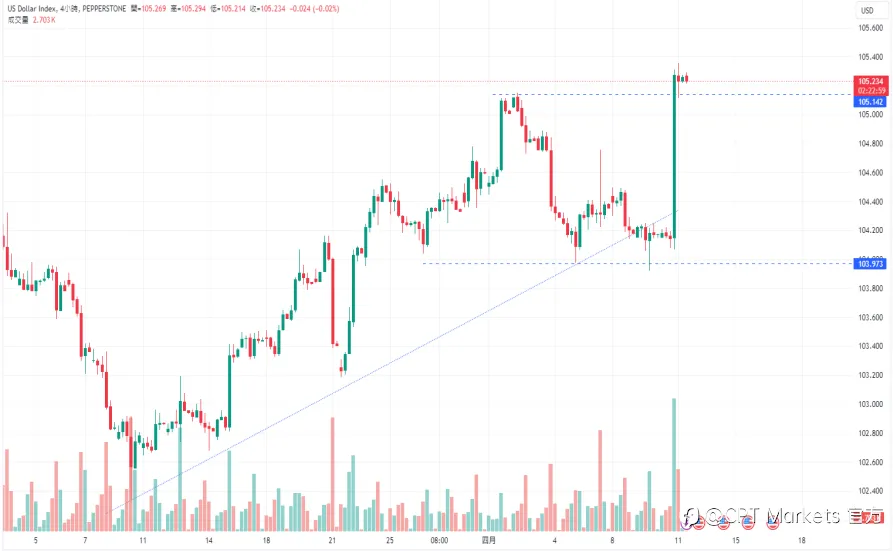 CPT Markets:美国3月CPI冲击降息预期! 密切关注欧洲央行利率决策!