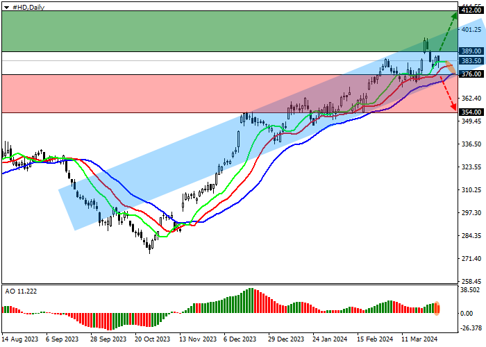 THE HOME DEPOT INC.: TECHNICAL ANALYSIS