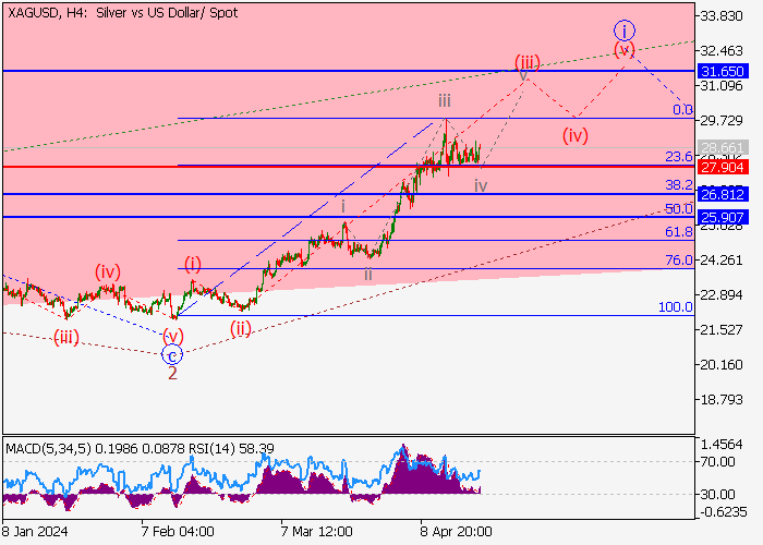 XAG/USD: ANALISIS GELOMBANG