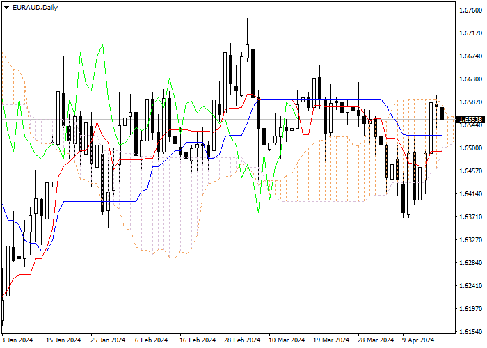 EUR/AUD: ICHIMOKU INDICATORS ANALYSIS