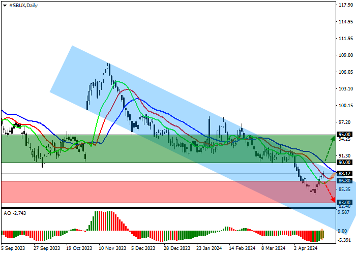 STARBUCKS CORP.: TECHNICAL ANALYSIS