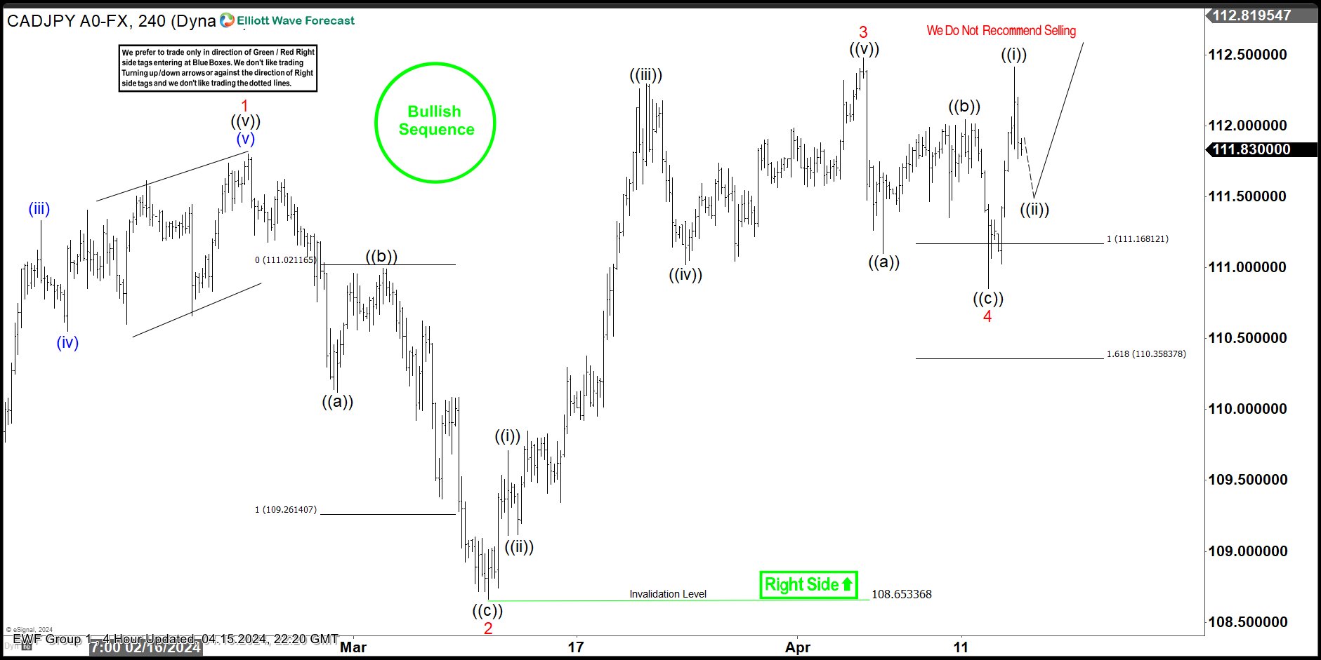 CADJPY Elliott Wave : Forecasting the Rally After 3 Waves Pull Back