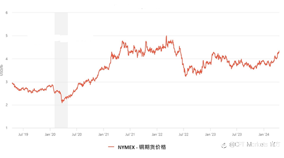 CPT Markets：不容小觑!基本面转变与经济稳健增长双引擎，助力国际铜价刷新波段新高!