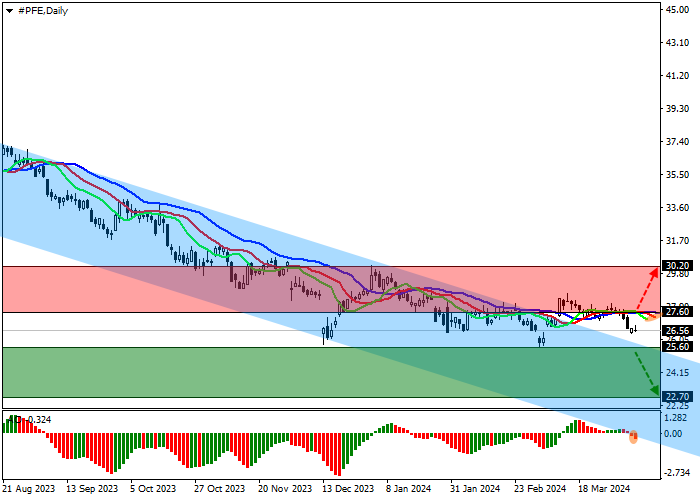 PFIZER INC.: TECHNICAL ANALYSIS
