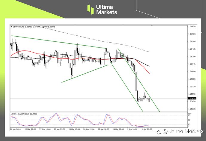 Ultima Markets:【行情分析】美经济活力满满,英制造业疲软施压汇价