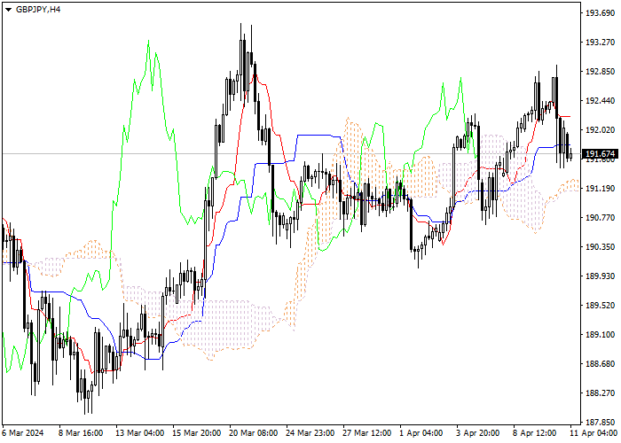 GBP/JPY: ICHIMOKU INDICATORS ANALYSIS