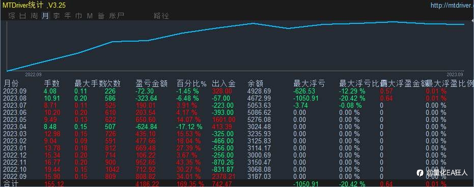 【 稳健趋势EA】实战10个月8倍,高胜率100%,一单系统,超低回撤,高效趋势系统