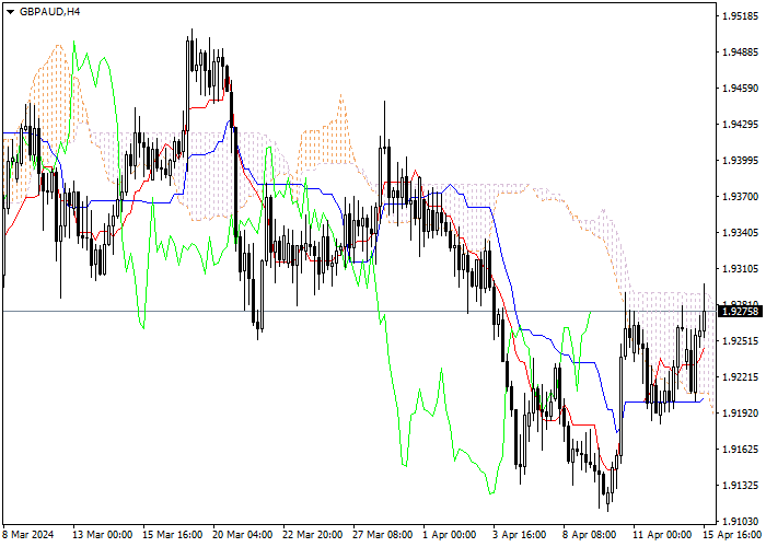 GBP/AUD: ICHIMOKU INDICATORS ANALYSIS