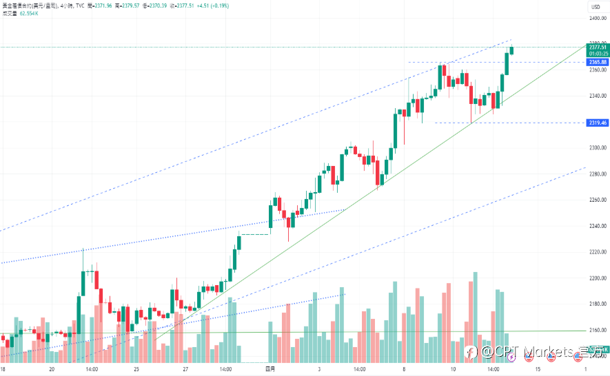 CPT Markets:金价摆脱美国CPI数据影响,PPI数据显示通胀放缓迹象! OPEC估夏季石油需求将激增!