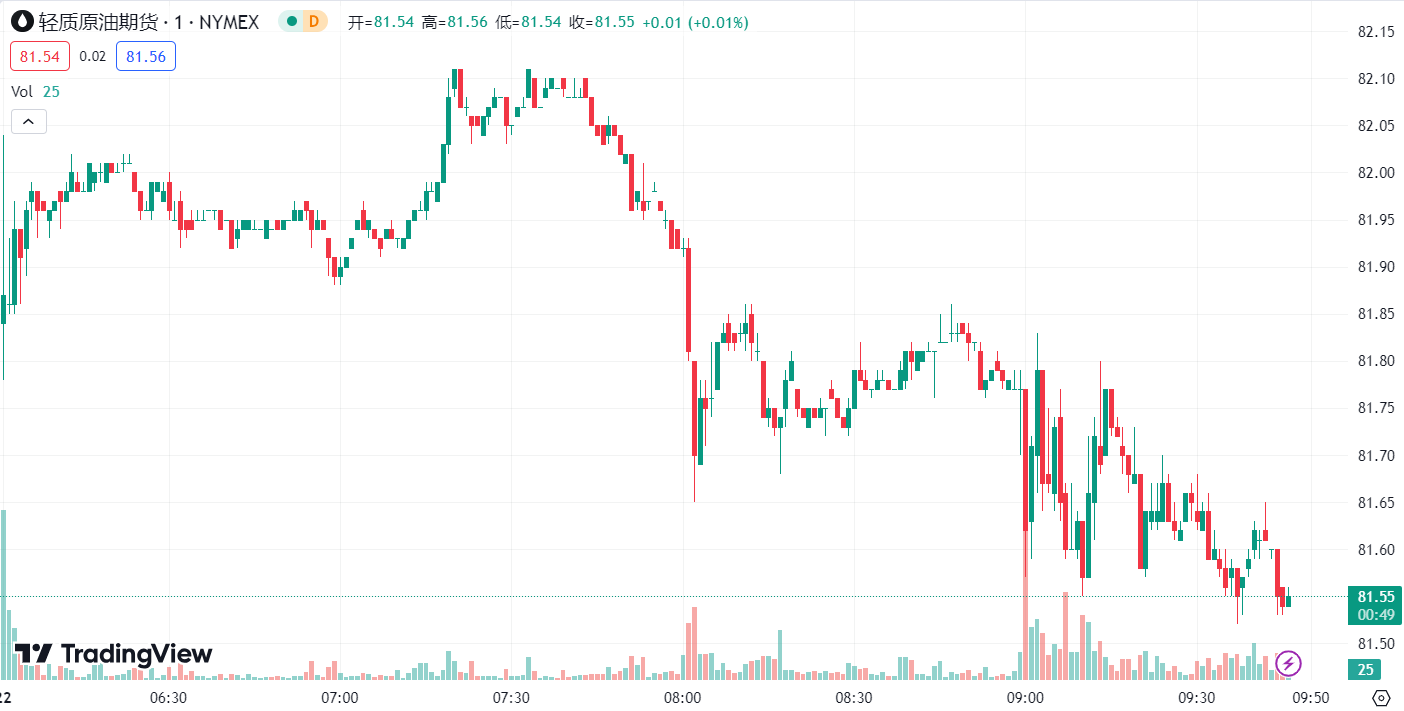 徳璞汇评 | 黄金周线五连阳，原油累跌约 3%