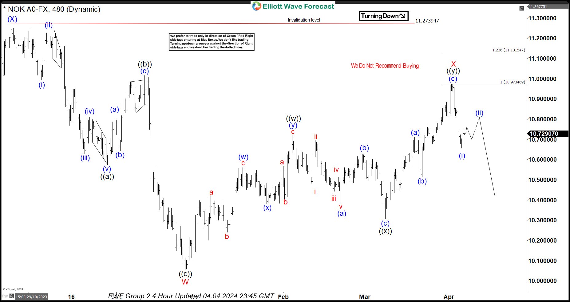 USDNOK Found Sellers After Elliott Wave Double Three