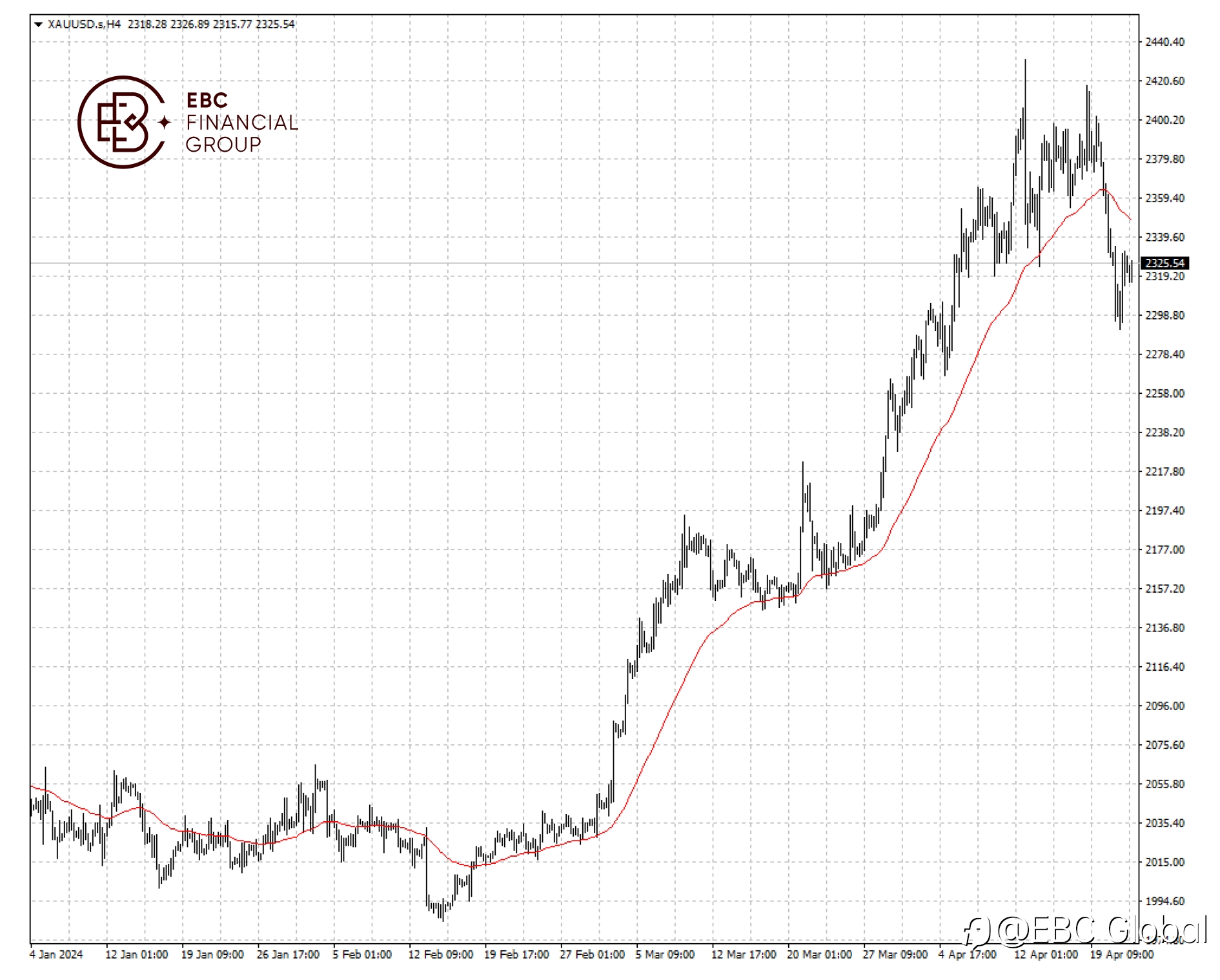 EBC Markets Briefing | Gold prices steady on shaky Treasuries