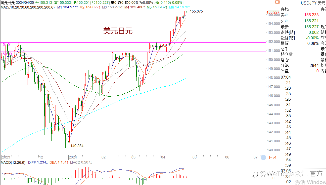 WeTrade 每日汇评>>王萍-策略分析:黄金短期继续偏震荡运行
