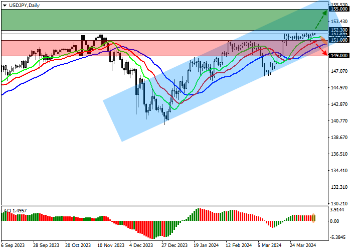 USD/JPY: INVESTORS ARE TRYING TO ASSESS THE LIKELIHOOD OF CURRENCY INTERVENTIONS BY THE BANK OF JAPAN