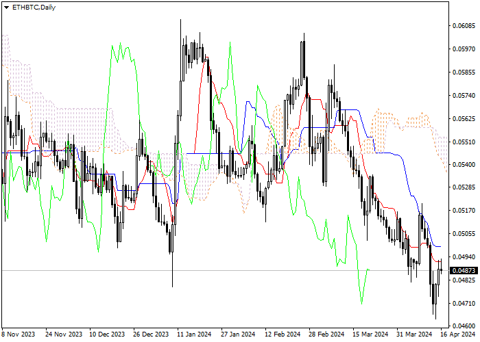 ETH/BTC: ANALISIS INDIKATOR ICHIMOKU