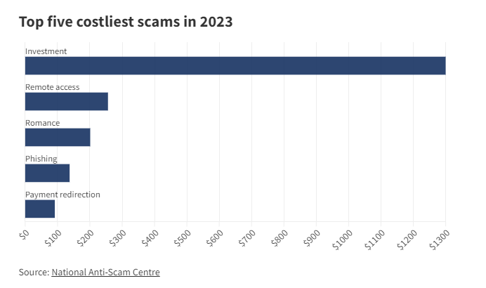 2023 年澳大利亚人因投资诈骗损失了 13 亿澳元