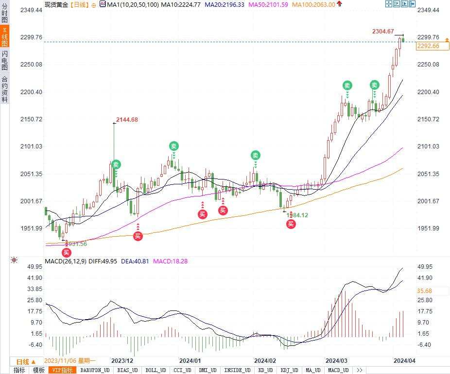 黄金 黄金价格 超买 降息 鲍威尔 可能