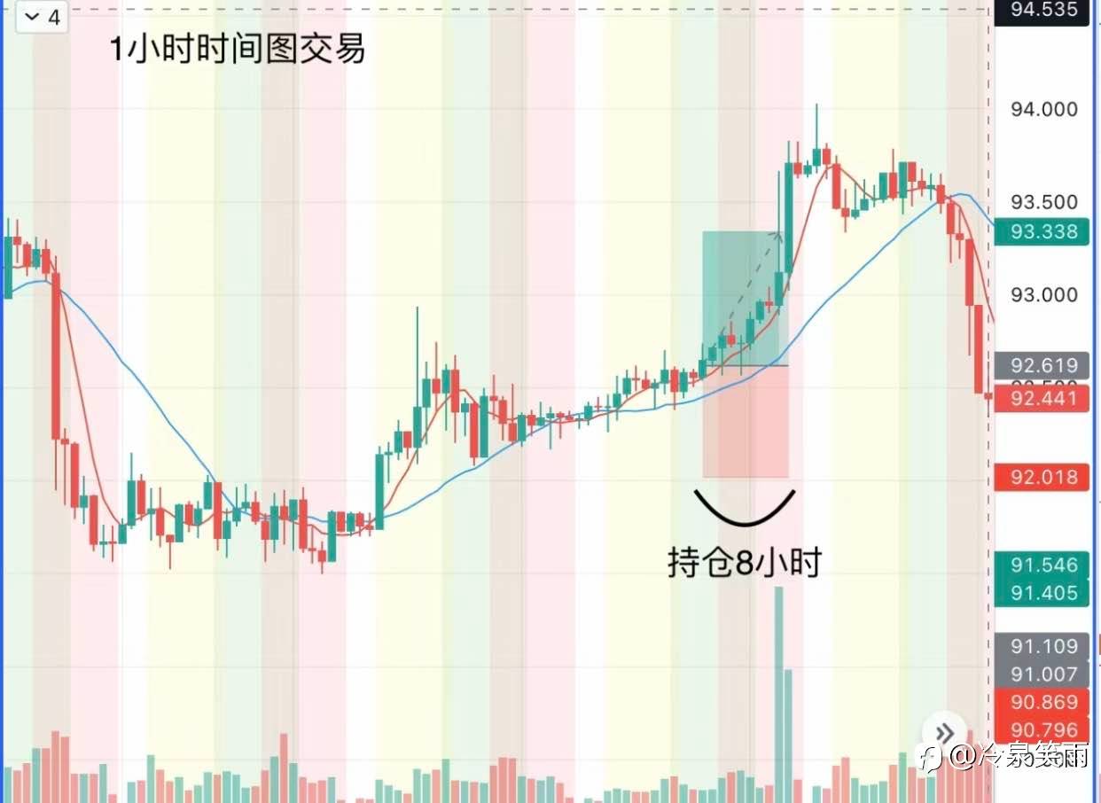 如何选择外汇交易的k线图时间(timeframe)