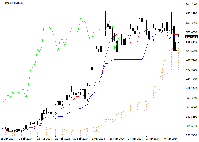 BNB/USD: ICHIMOKU INDICATORS ANALYSIS